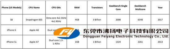 智能手机迭代越来越快 摩尔定律还适用吗？