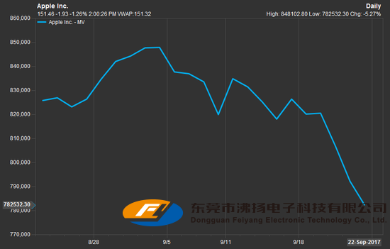 苹果发新品后市值蒸发500亿美元 相当于亏个福特